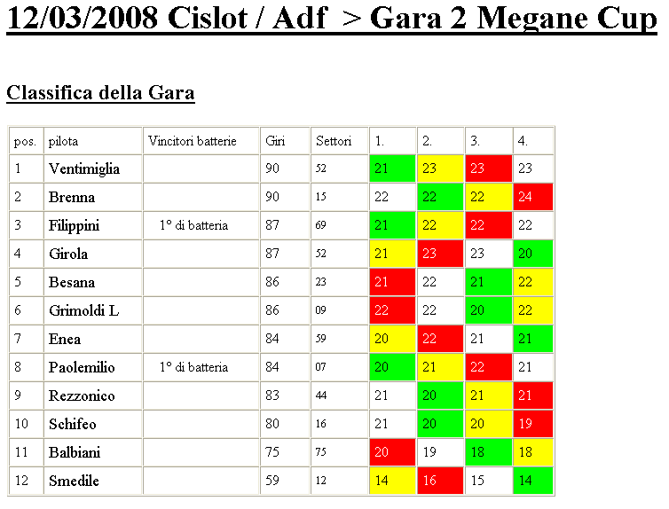 classifica